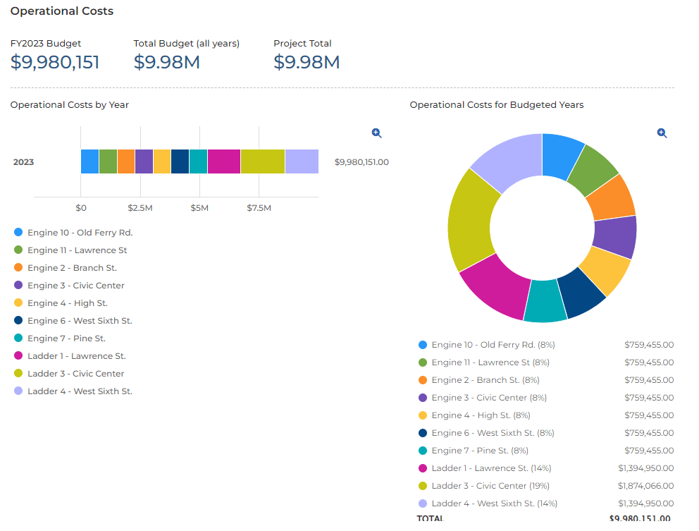 Fire Department Budget
