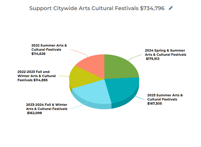 Cultural Festival Pie Chart