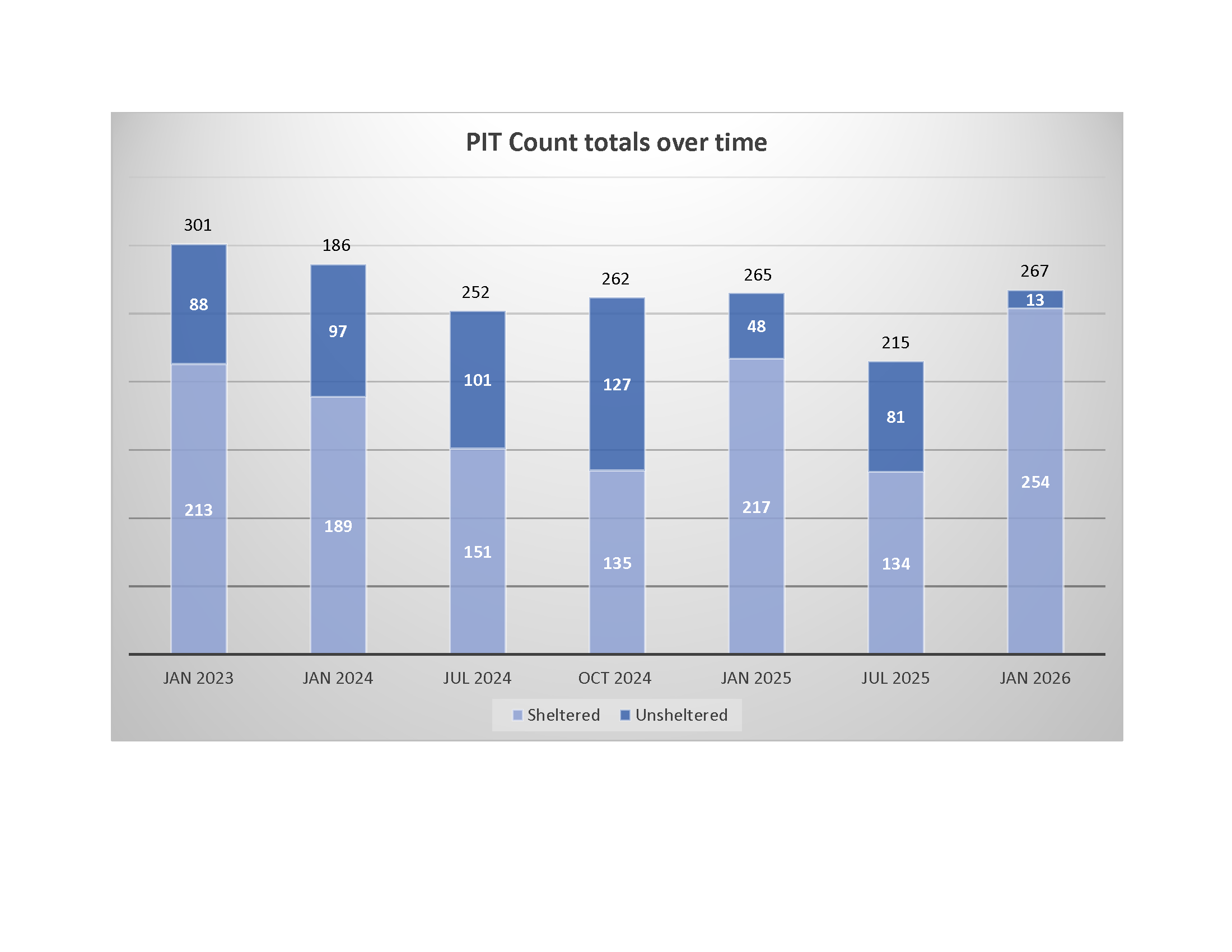 Line Graph - totals over time